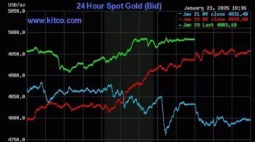 توقعات اقتصادية عالمية.. سعر أوقية الذهب يتجاوز حاجز 5000 دولار قريباً